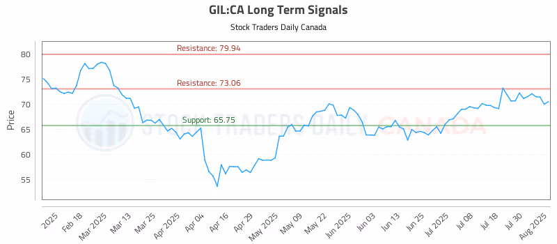 Stock Chart for GIL:CA