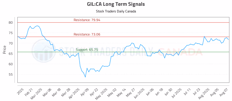 Stock Chart for GIL:CA