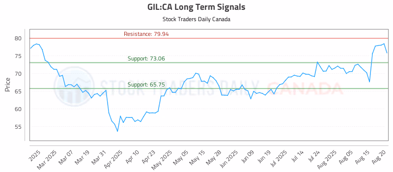 Stock Chart for GIL:CA