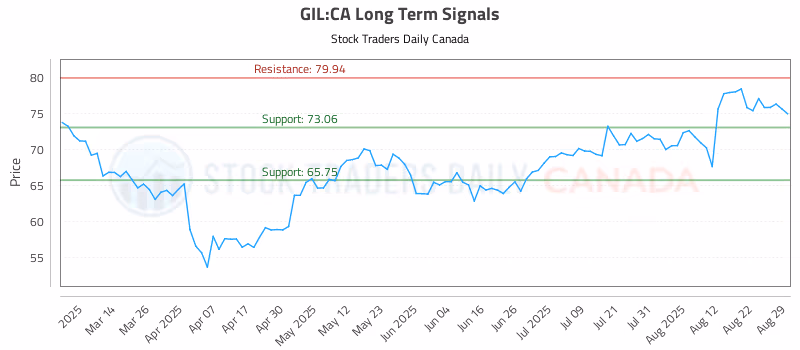Stock Chart for GIL:CA