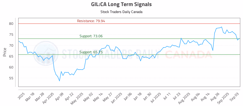 Stock Chart for GIL:CA