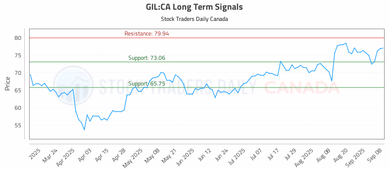 Stock Chart for GIL:CA