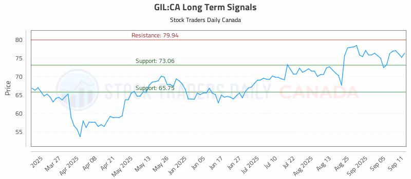 Stock Chart for GIL:CA