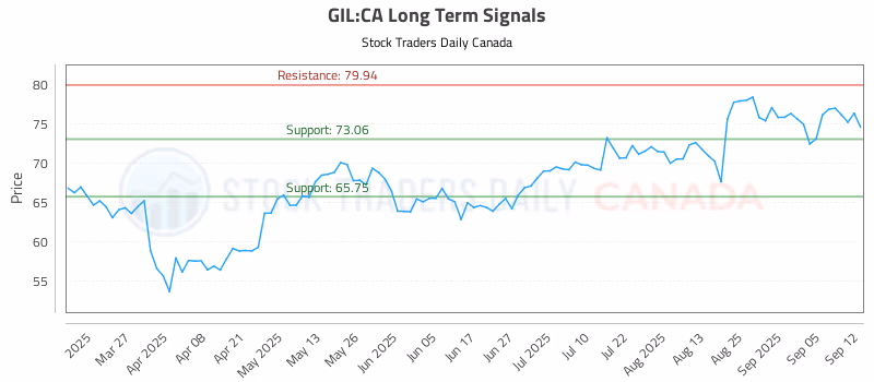 Stock Chart for GIL:CA