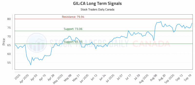 Stock Chart for GIL:CA