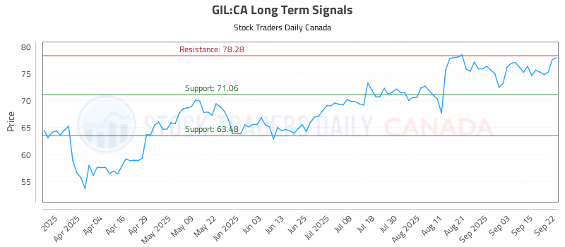 Stock Chart for GIL:CA