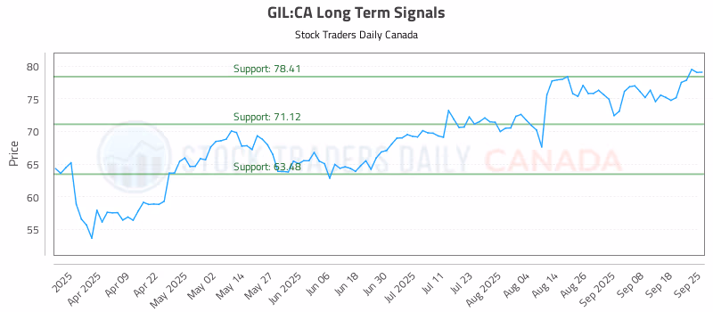 Stock Chart for GIL:CA