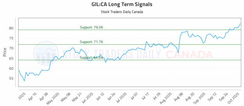 Stock Chart for GIL:CA