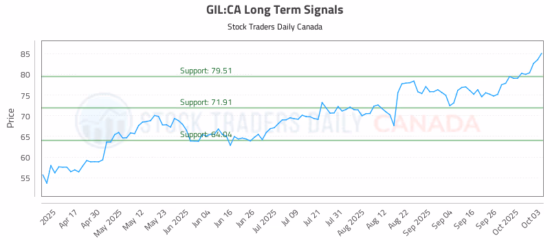 Stock Chart for GIL:CA