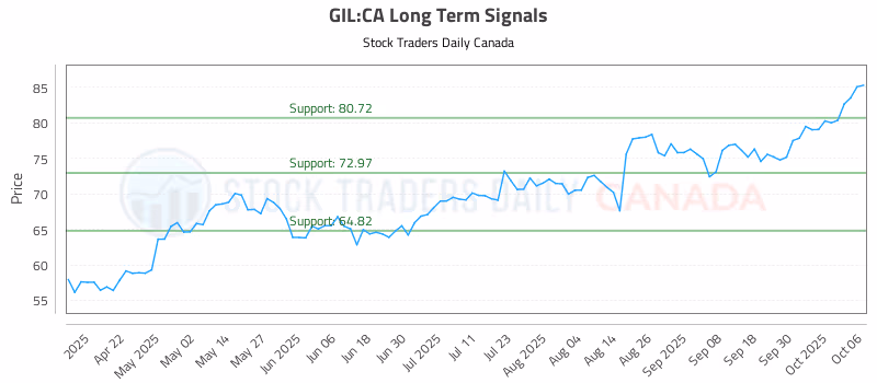 Stock Chart for GIL:CA