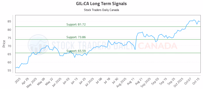 Stock Chart for GIL:CA
