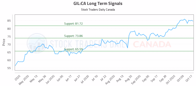 Stock Chart for GIL:CA