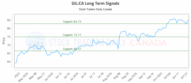 Stock Chart for GIL:CA