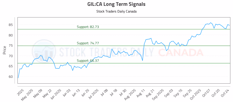 Stock Chart for GIL:CA