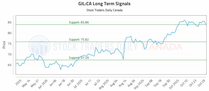 Stock Chart for GIL:CA