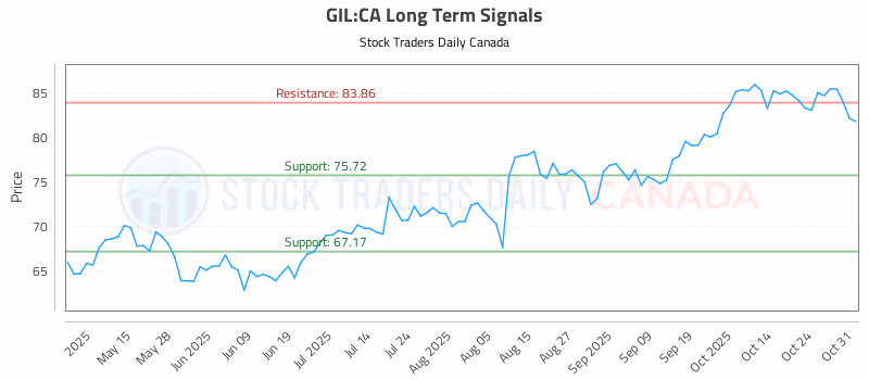 Stock Chart for GIL:CA