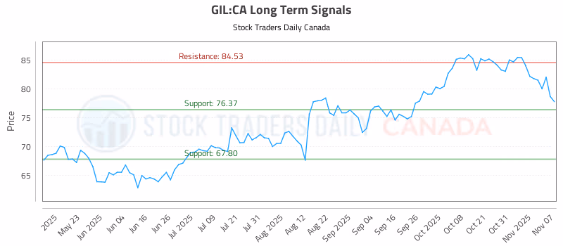 Stock Chart for GIL:CA