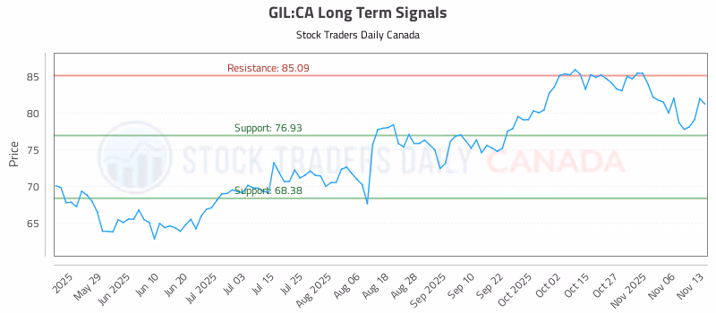 Stock Chart for GIL:CA