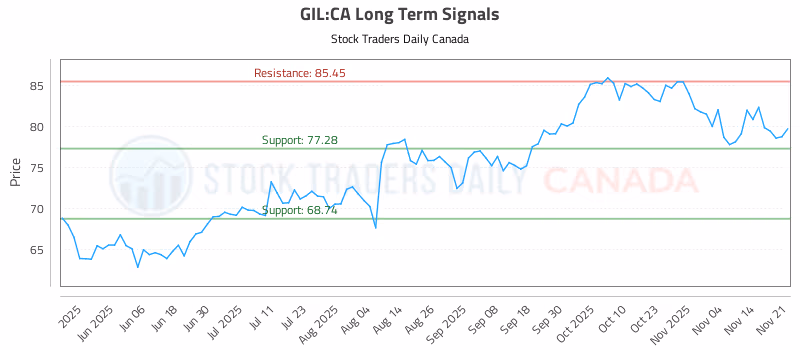 Stock Chart for GIL:CA