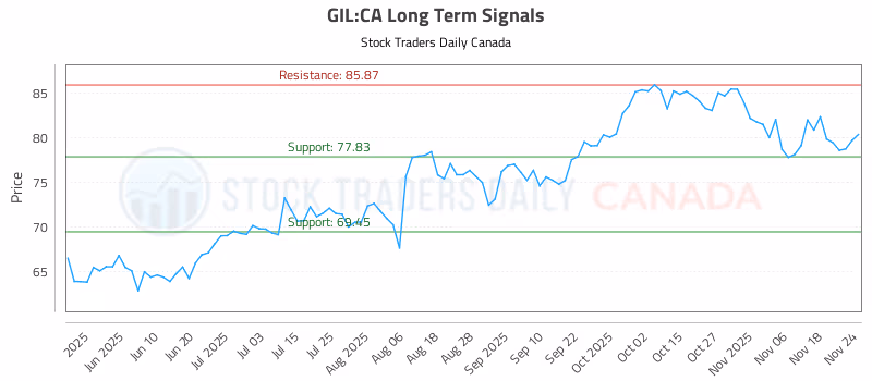 Stock Chart for GIL:CA