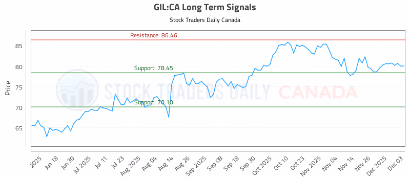 Stock Chart for GIL:CA