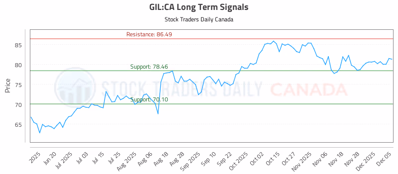 Stock Chart for GIL:CA
