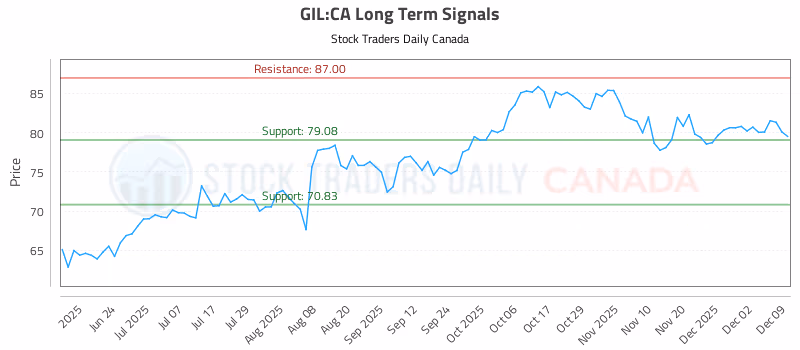 Stock Chart for GIL:CA