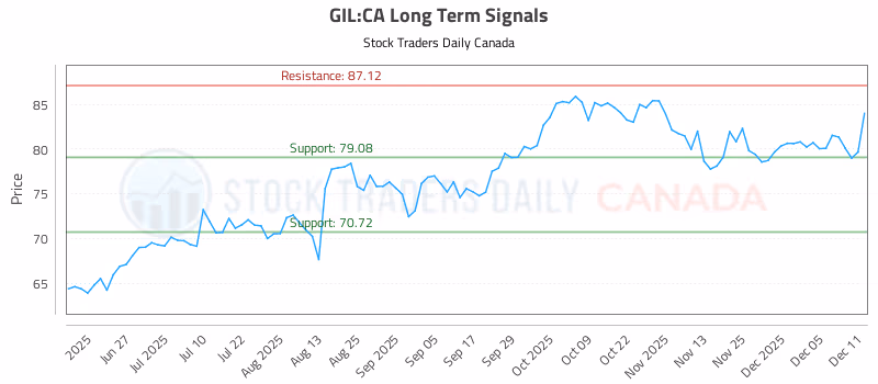 Stock Chart for GIL:CA