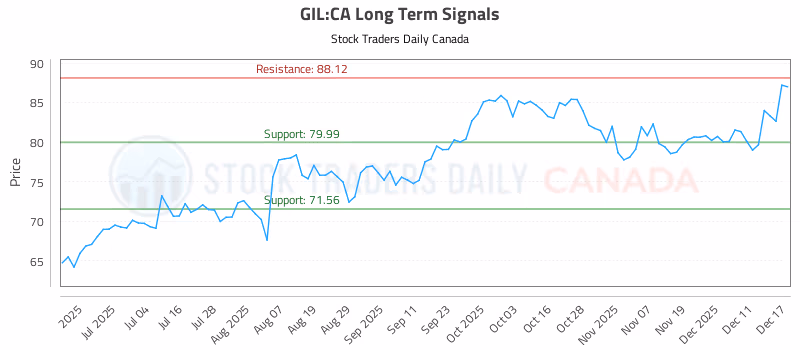 Stock Chart for GIL:CA