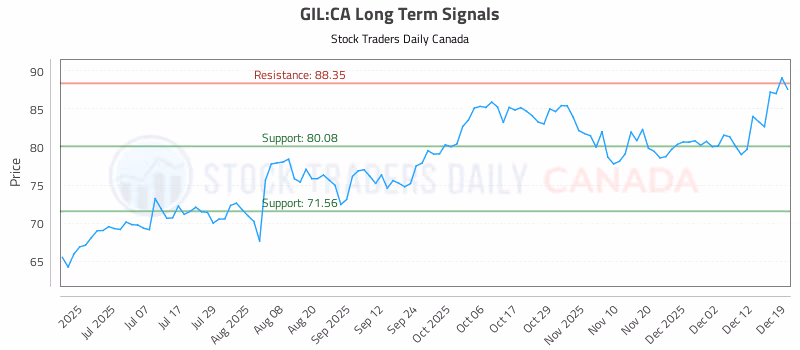 Stock Chart for GIL:CA