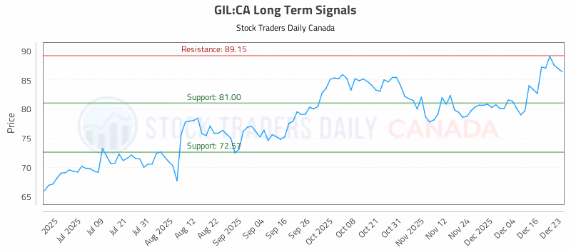 Stock Chart for GIL:CA