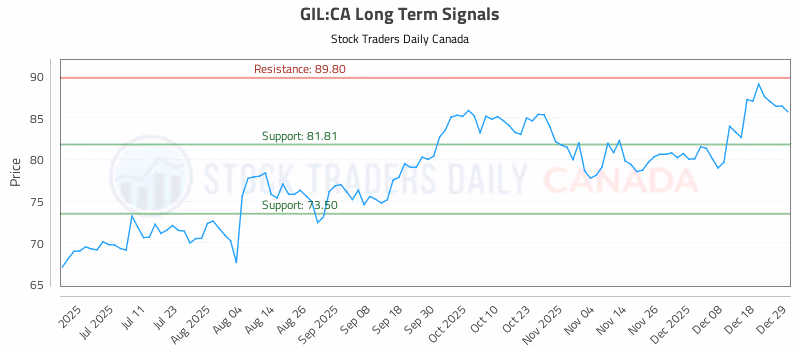 Stock Chart for GIL:CA