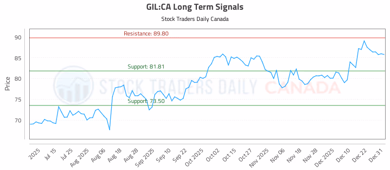 Stock Chart for GIL:CA