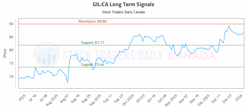 Stock Chart for GIL:CA