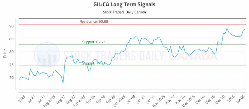 Stock Chart for GIL:CA