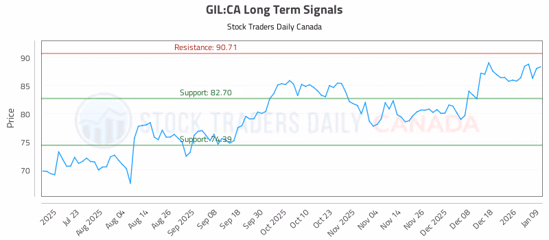 Stock Chart for GIL:CA