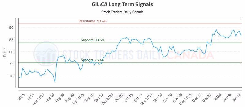 Stock Chart for GIL:CA