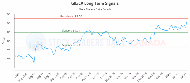 Stock Chart for GIL:CA