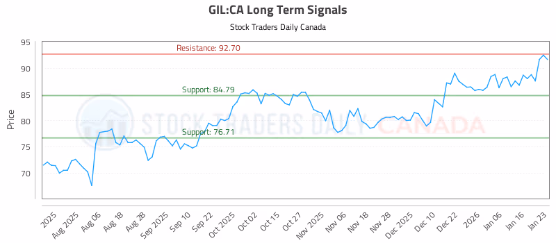 Stock Chart for GIL:CA