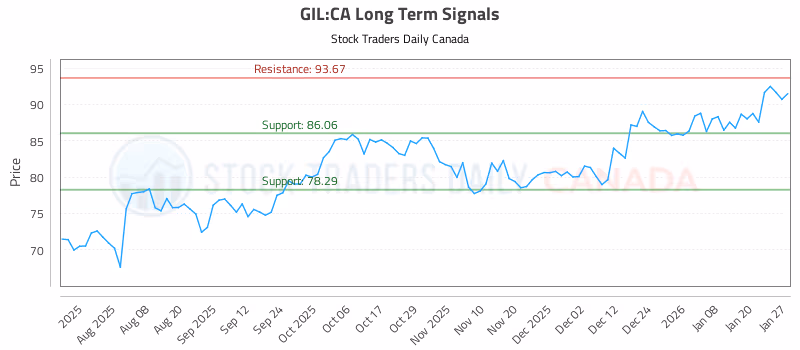 Stock Chart for GIL:CA