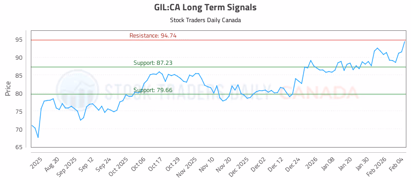 Stock Chart for GIL:CA