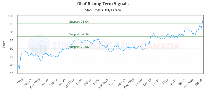 Stock Chart for GIL:CA