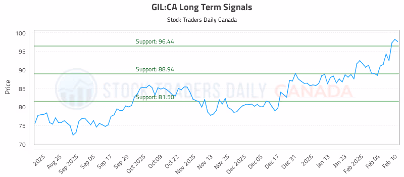 Stock Chart for GIL:CA