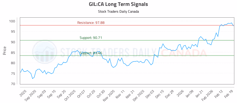 Stock Chart for GIL:CA