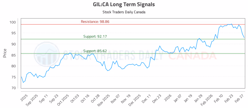 Stock Chart for GIL:CA