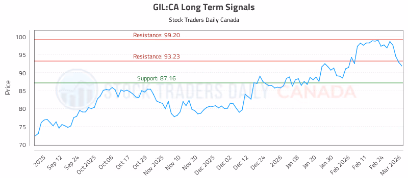 Stock Chart for GIL:CA