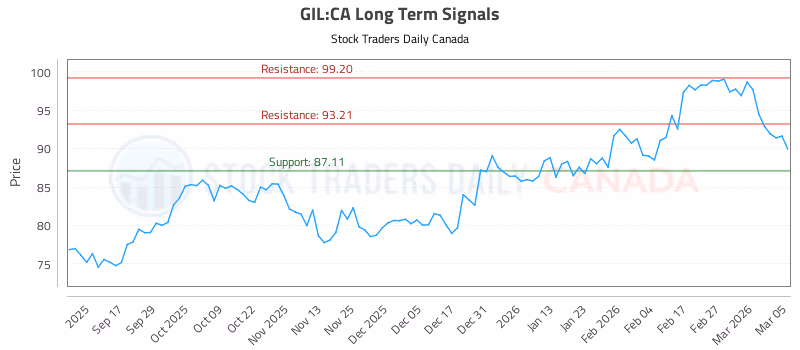 Stock Chart for GIL:CA