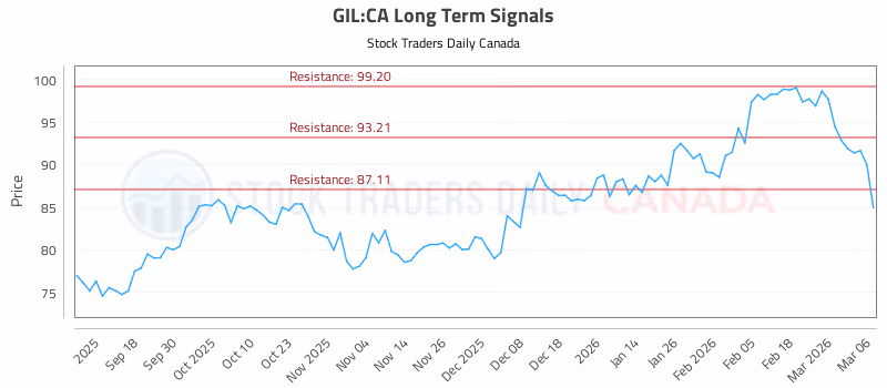 Stock Chart for GIL:CA