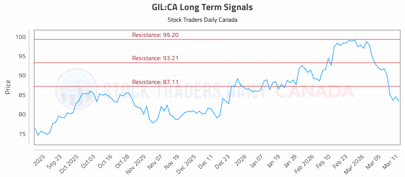 Stock Chart for GIL:CA