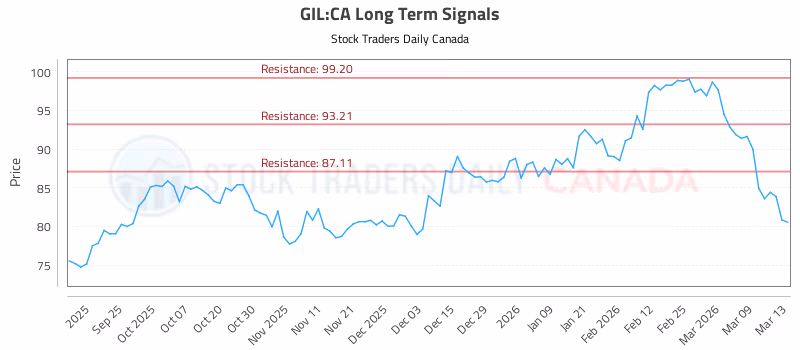 Stock Chart for GIL:CA